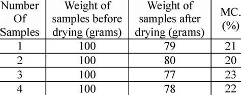 moisture content meter for rice|rice moisture content table.